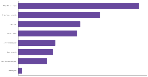 Frequency of Gambling on Casino-Style Games in India 2024 (locked) |Chart|TGM StatBox
