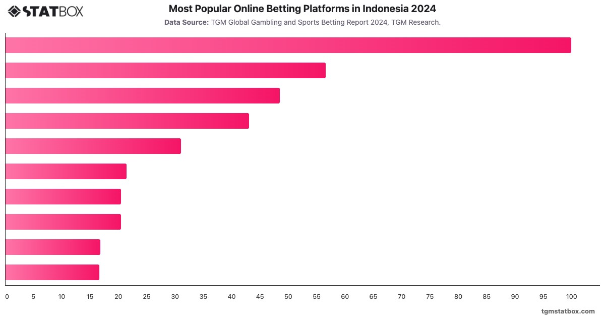 Most Popular Online Betting Platforms in Indonesia 2024|Chart|TGM StatBox