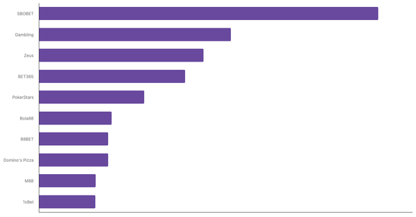 Most Popular Online Betting Platforms in Indonesia 2024 (locked) |Chart|TGM StatBox