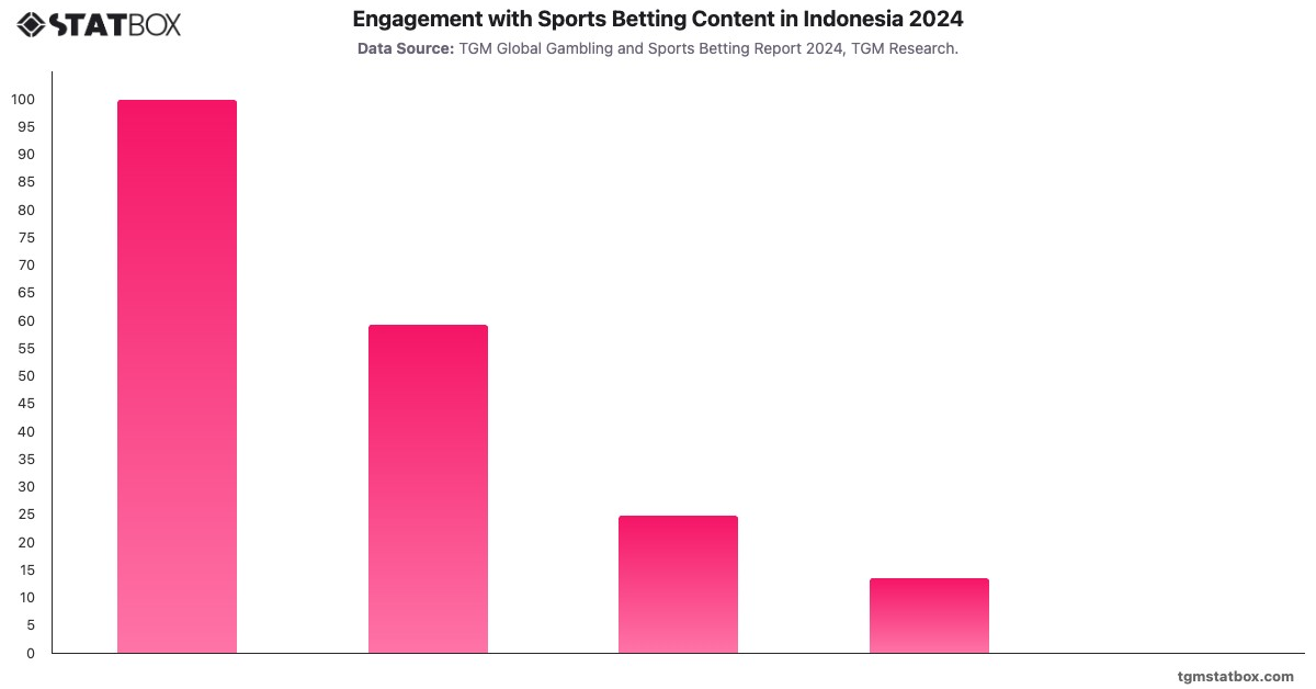 Engagement with Sports Betting Content in Indonesia 2024|Chart|TGM StatBox
