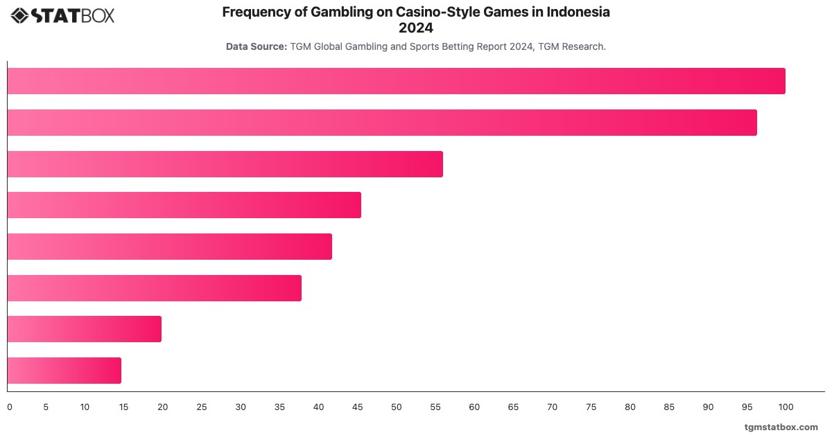 Frequency of Gambling on Casino-Style Games in Indonesia 2024|Chart|TGM StatBox