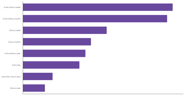 Frequency of Gambling on Casino-Style Games in Indonesia 2024 (locked) |Chart|TGM StatBox