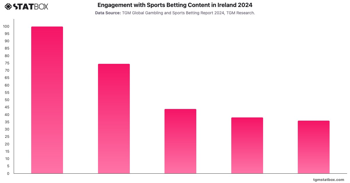 Engagement with Sports Betting Content in Ireland 2024|Chart|TGM StatBox