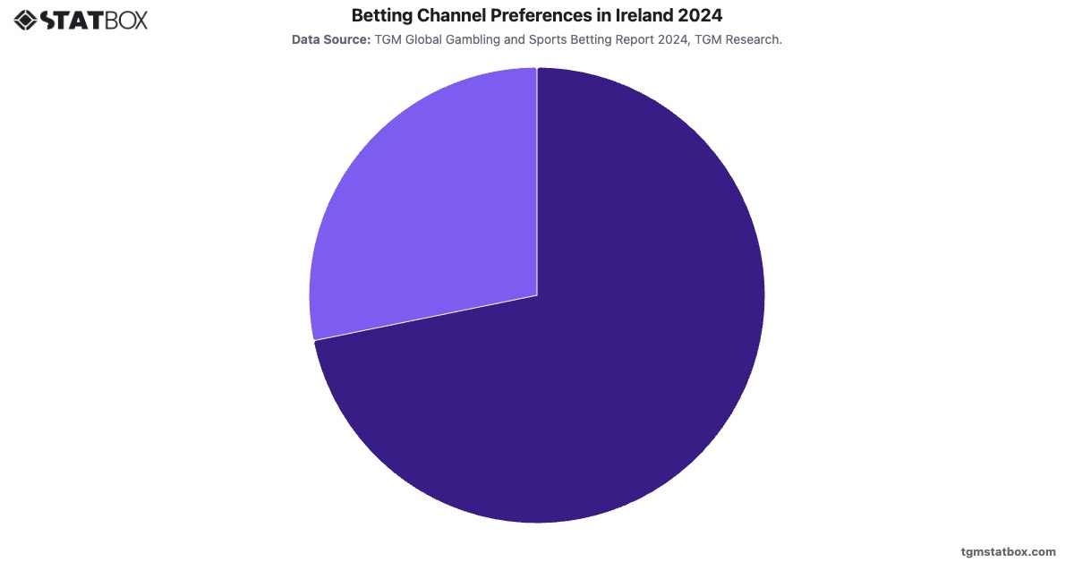 Betting Channel Preferences in Ireland 2024|Chart|TGM StatBox