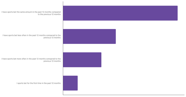 Changes in Betting Habits in Ireland 2024 (locked) |Chart|TGM StatBox