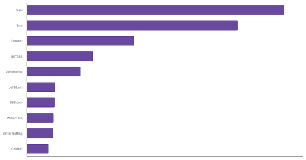 Most Popular Online Betting Platforms in Italy 2024 (locked) |Chart|TGM StatBox