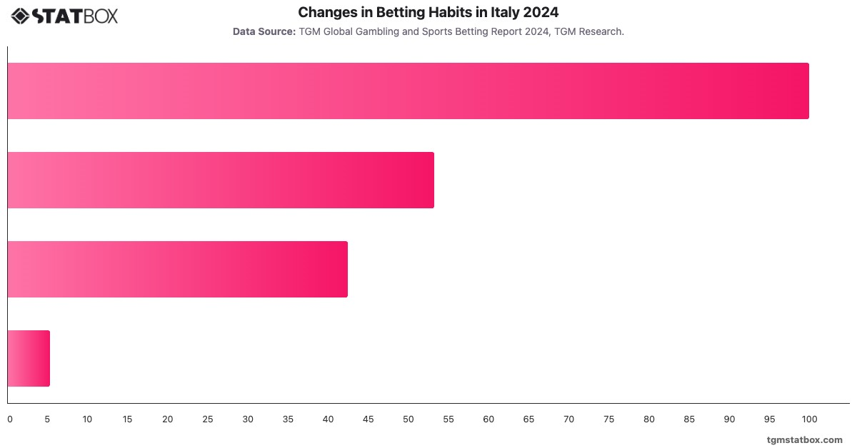 Changes in Betting Habits in Italy 2024|Chart|TGM StatBox