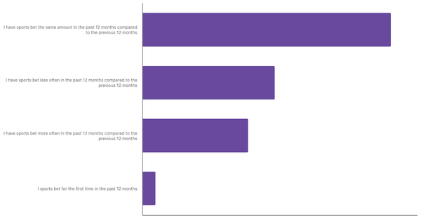 Changes in Betting Habits in Italy 2024 (locked) |Chart|TGM StatBox