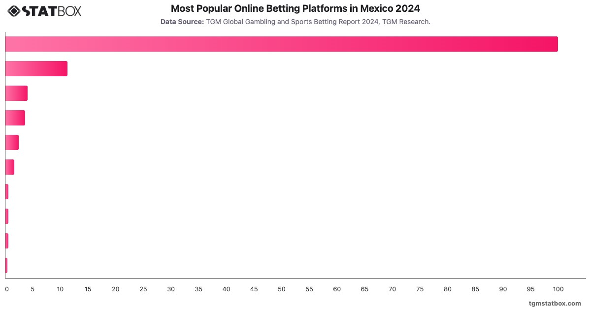 Most Popular Online Betting Platforms in Mexico 2024|Chart|TGM StatBox