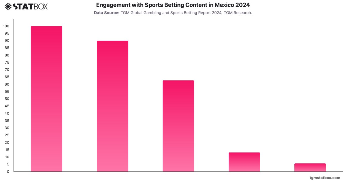 Engagement with Sports Betting Content in Mexico 2024|Chart|TGM StatBox