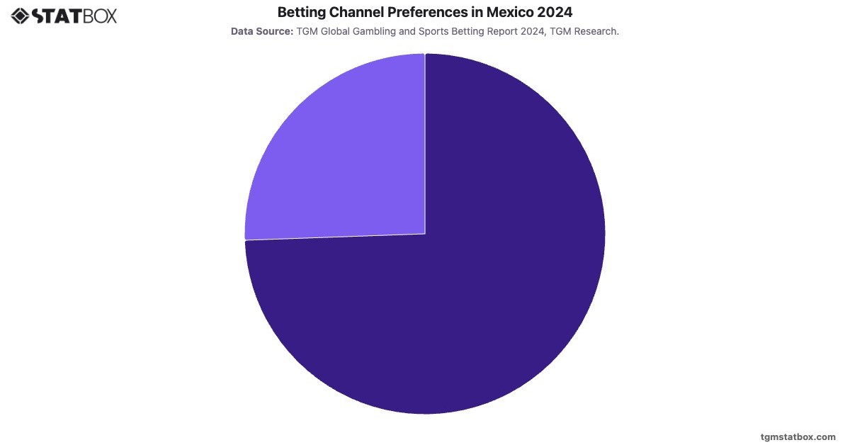 Betting Channel Preferences in Mexico 2024|Chart|TGM StatBox
