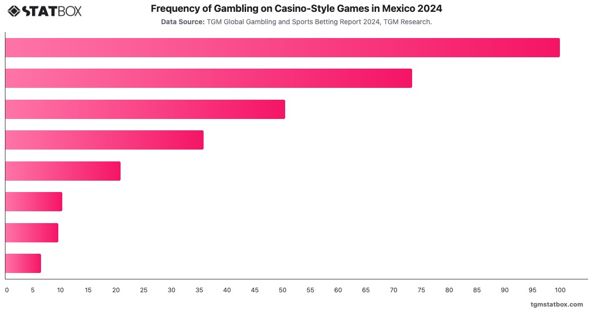 Frequency of Gambling on Casino-Style Games in Mexico 2024|Chart|TGM StatBox