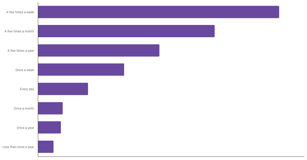 Frequency of Gambling on Casino-Style Games in Mexico 2024 (locked) |Chart|TGM StatBox