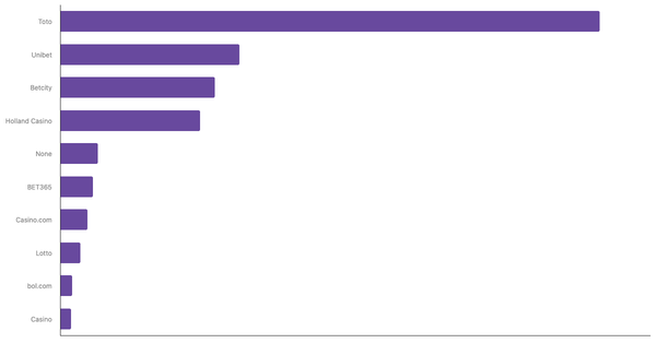 Most Popular Online Betting Platforms in the Netherlands 2024 (locked) |Chart|TGM StatBox