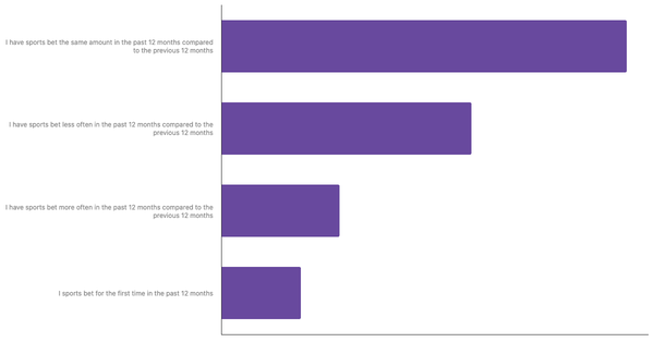 Changes in Betting Habits in the Netherlands 2024 (locked) |Chart|TGM StatBox