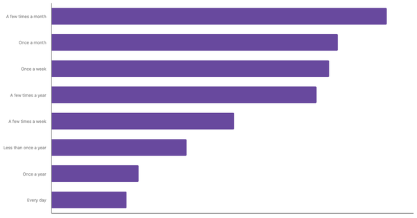 Frequency of Gambling on Casino-Style Games in the Netherlands 2024 (locked) |Chart|TGM StatBox