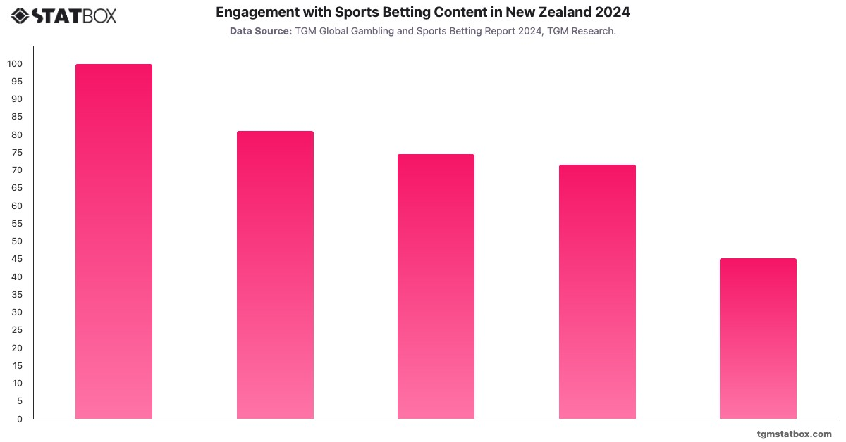 Engagement with Sports Betting Content in New Zealand 2024|Chart|TGM StatBox