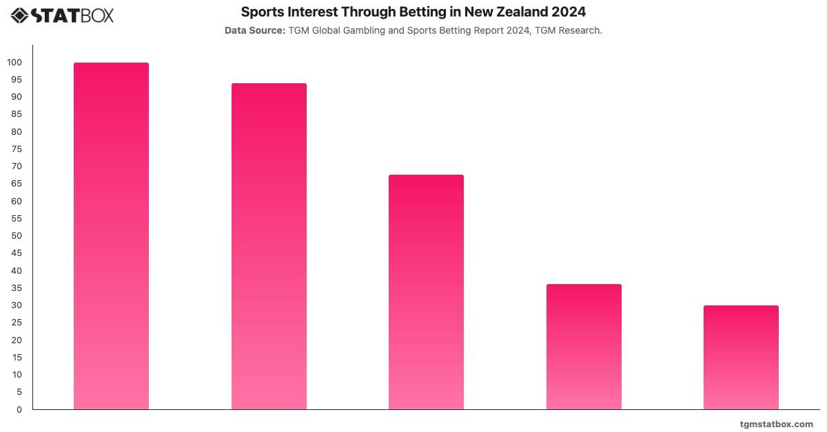 Sports Interest Through Betting in New Zealand 2024|Chart|TGM StatBox
