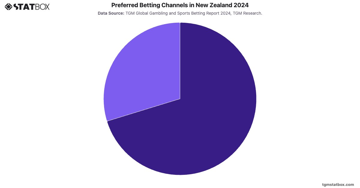 Preferred Betting Channels in New Zealand 2024|Chart|TGM StatBox