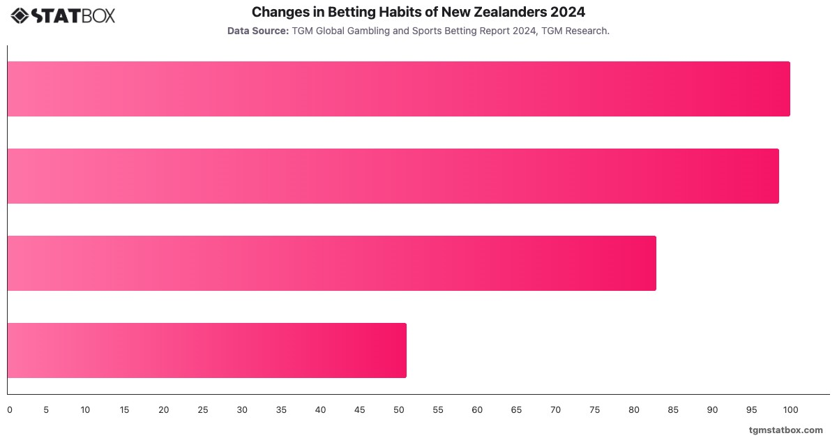 Changes in Betting Habits of New Zealanders 2024|Chart|TGM StatBox