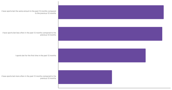 Changes in Betting Habits of New Zealanders 2024 (locked) |Chart|TGM StatBox