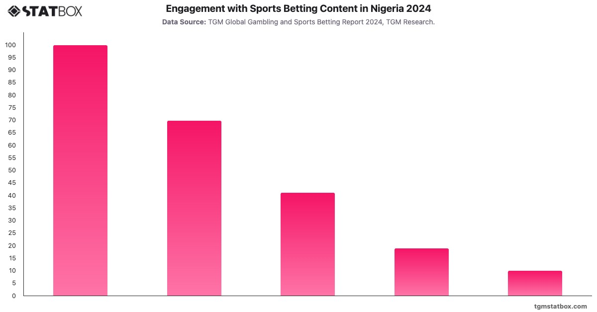 Engagement with Sports Betting Content in Nigeria 2024|Chart|TGM StatBox