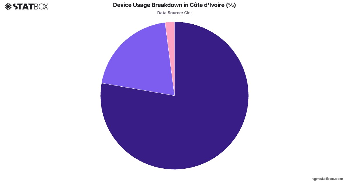 Device Usage Breakdown in Côte d'Ivoire (%)|Chart|TGM StatBox
