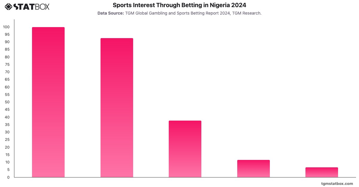Sports Interest Through Betting in Nigeria 2024|Chart|TGM StatBox