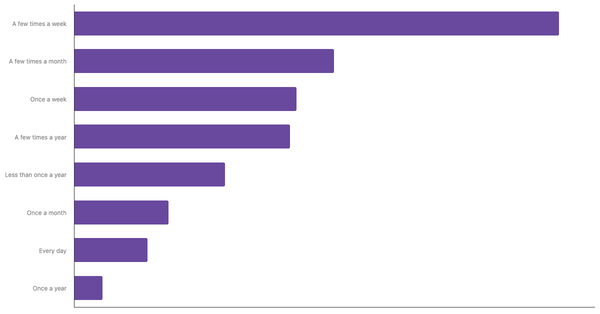 Casino Gambling Frequency Among Nigerians 2024 (locked) |Chart|TGM StatBox