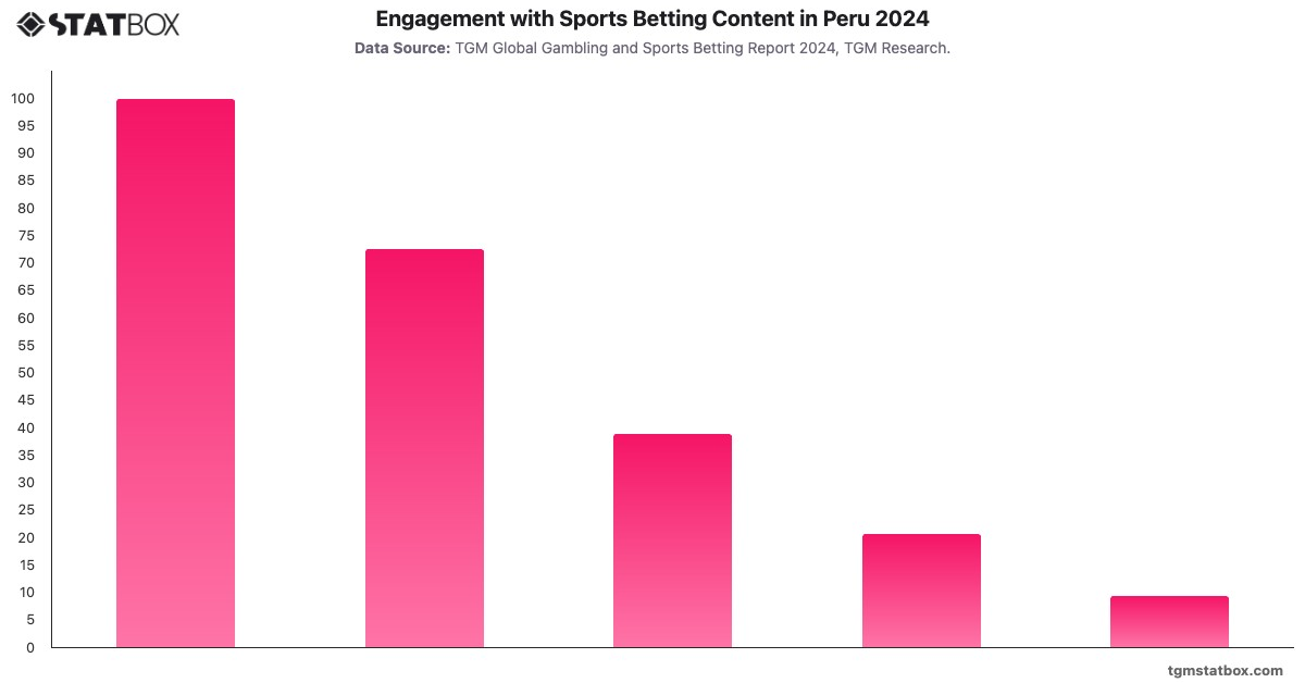 Engagement with Sports Betting Content in Peru 2024|Chart|TGM StatBox