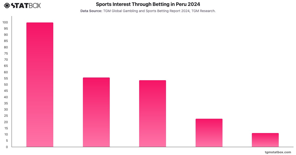 Sports Interest Through Betting in Peru 2024|Chart|TGM StatBox