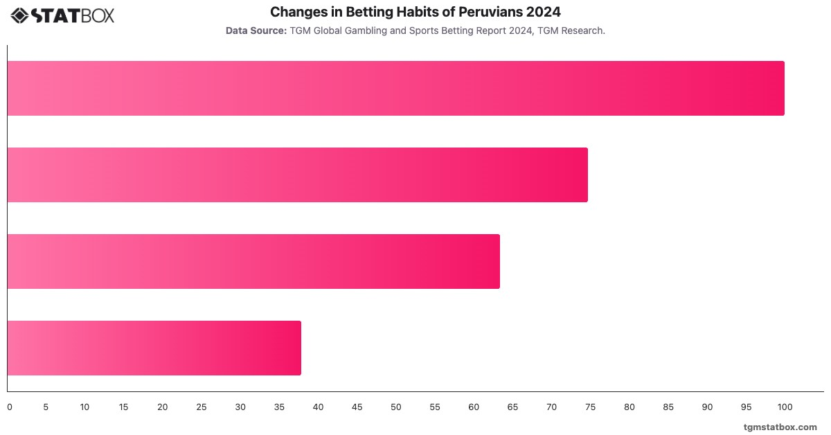 Changes in Betting Habits of Peruvians 2024|Chart|TGM StatBox