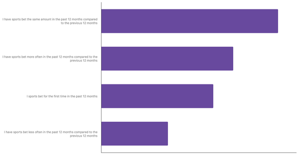 Changes in Betting Habits of Peruvians 2024 (locked) |Chart|TGM StatBox