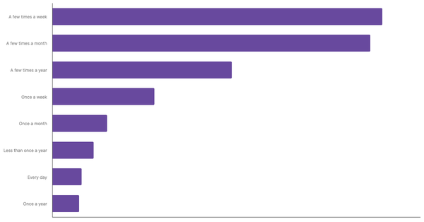 Casino Gambling Frequency Among Peruvians 2024 (locked) |Chart|TGM StatBox