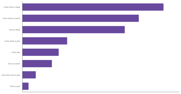 Casino Gambling Frequency Among Filipinos 2024 (locked) |Chart|TGM StatBox