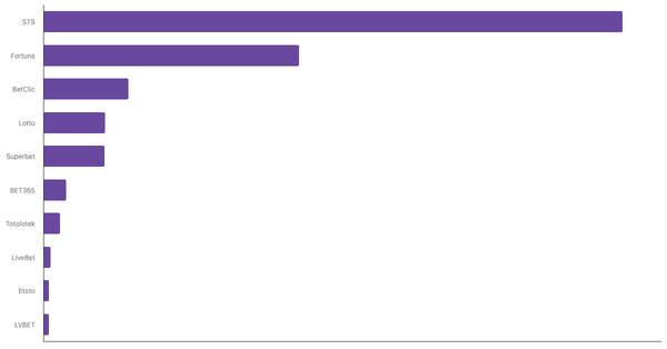 Leading Online Betting Platforms in Poland 2024 (locked) |Chart|TGM StatBox