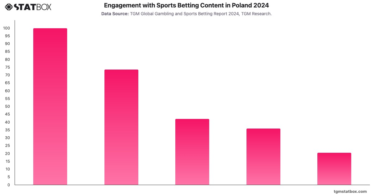 Engagement with Sports Betting Content in Poland 2024|Chart|TGM StatBox