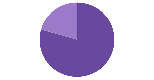 Preferred Betting Channels in Poland 2024 (locked) |Chart|TGM StatBox