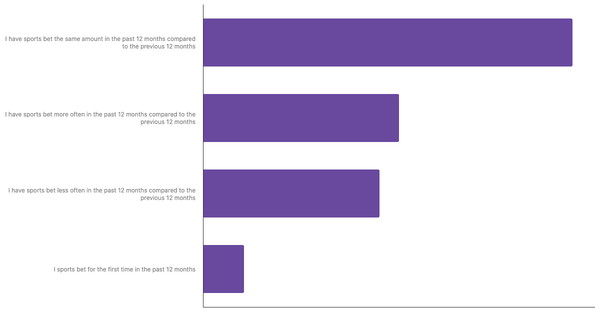 Changes in Betting Habits of Poles 2024 (locked) |Chart|TGM StatBox