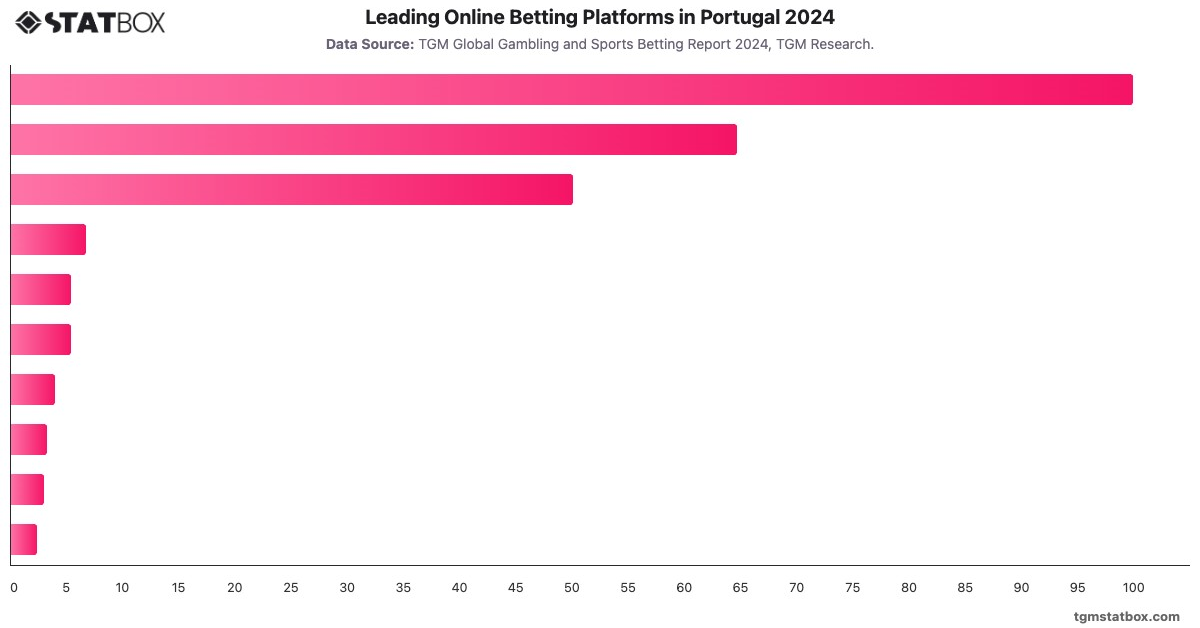 Leading Online Betting Platforms in Portugal 2024|Chart|TGM StatBox