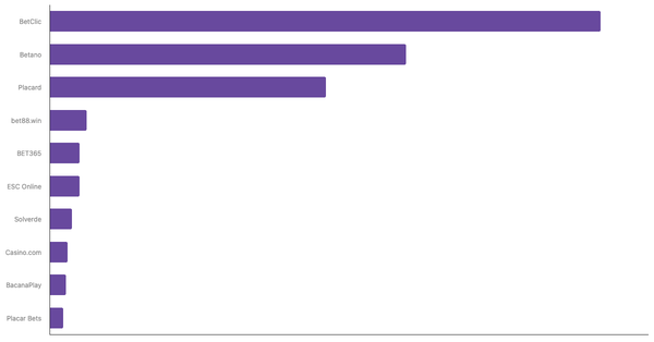 Leading Online Betting Platforms in Portugal 2024 (locked) |Chart|TGM StatBox