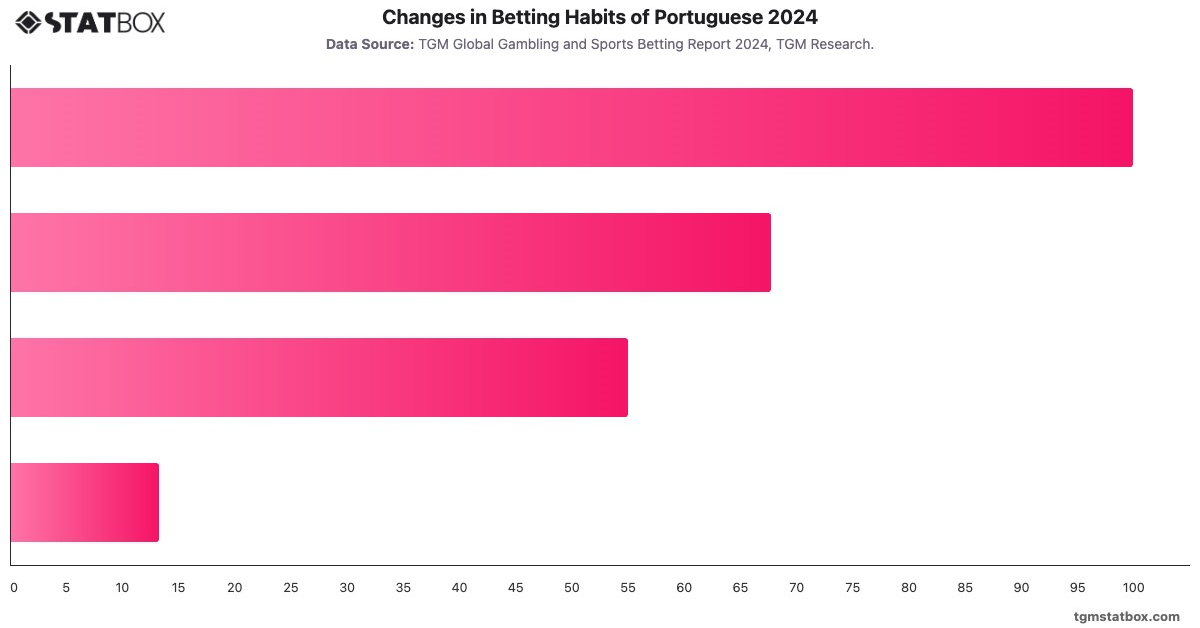 Changes in Betting Habits of Portuguese 2024|Chart|TGM StatBox
