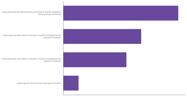 Changes in Betting Habits of Portuguese 2024 (locked) |Chart|TGM StatBox