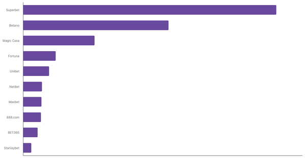 Leading Online Betting Platforms in Romania 2024 (locked) |Chart|TGM StatBox