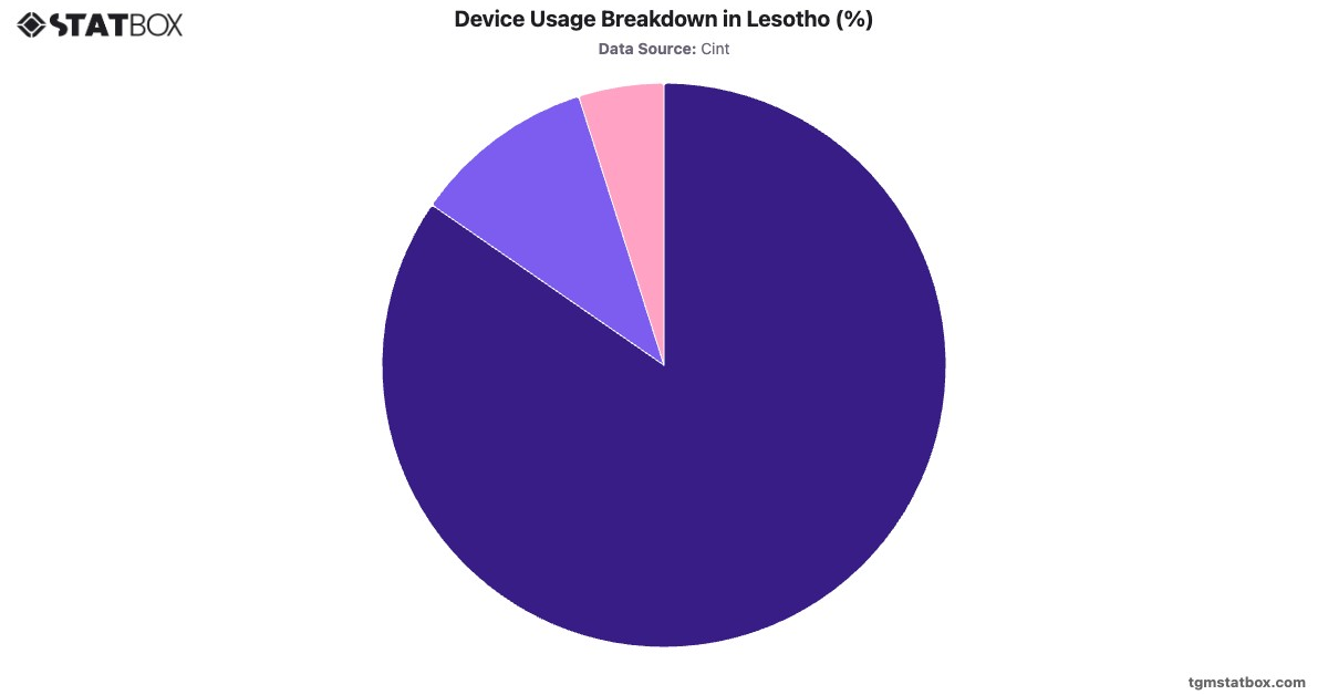 Device Usage Breakdown in Lesotho (%)|Chart|TGM StatBox
