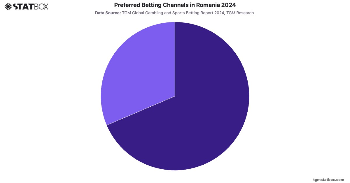 Preferred Betting Channels in Romania 2024|Chart|TGM StatBox