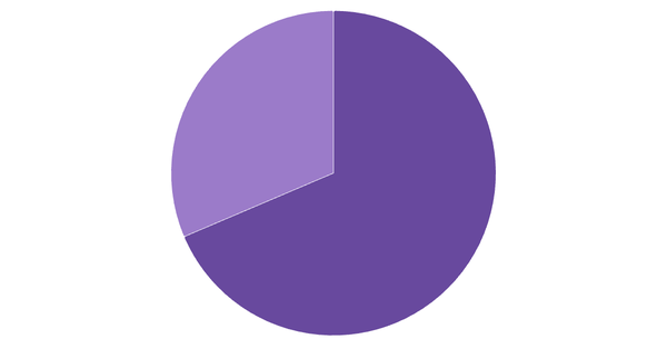 Preferred Betting Channels in Romania 2024 (locked) |Chart|TGM StatBox