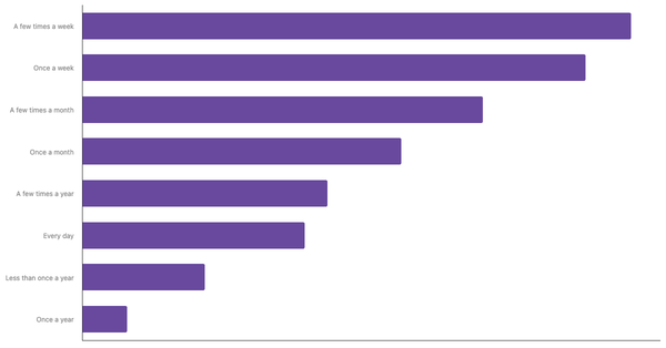 Casino Gambling Frequency Among Romanians 2024 (locked) |Chart|TGM StatBox