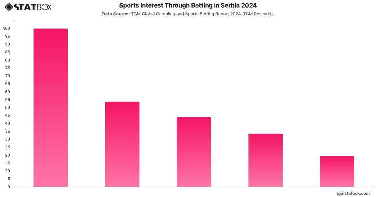 Sports Interest Through Betting in Serbia 2024|Chart|TGM StatBox