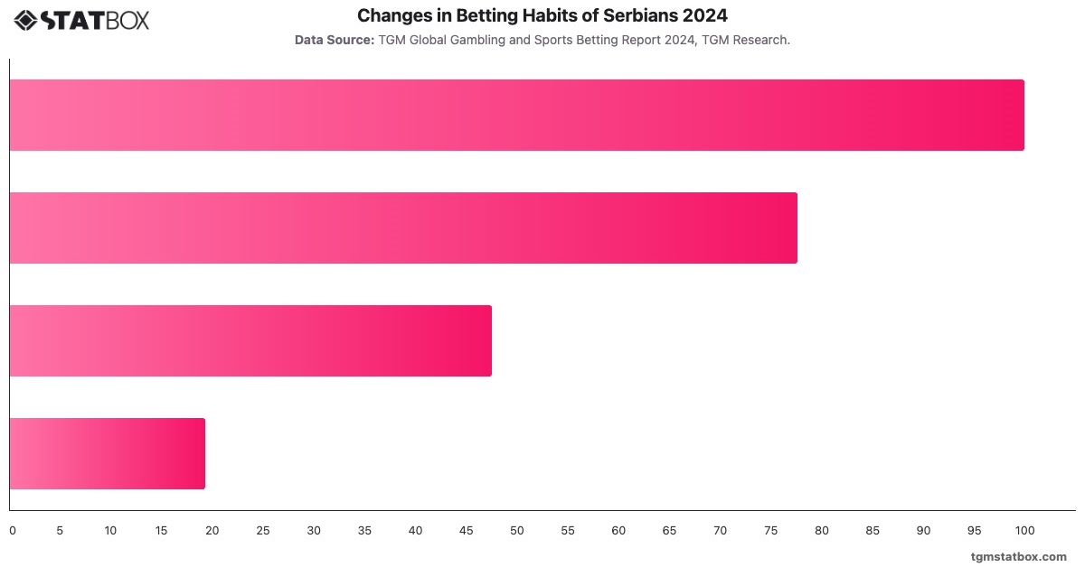 Changes in Betting Habits of Serbians 2024|Chart|TGM StatBox